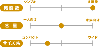 BRUNO(ブルーノ) マルチスティックブレンダー機能比較グラフ